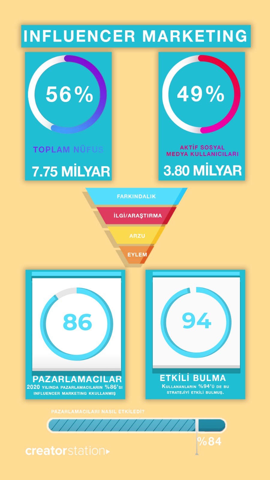 Influencer Marketing İstatistikleri - Infografik